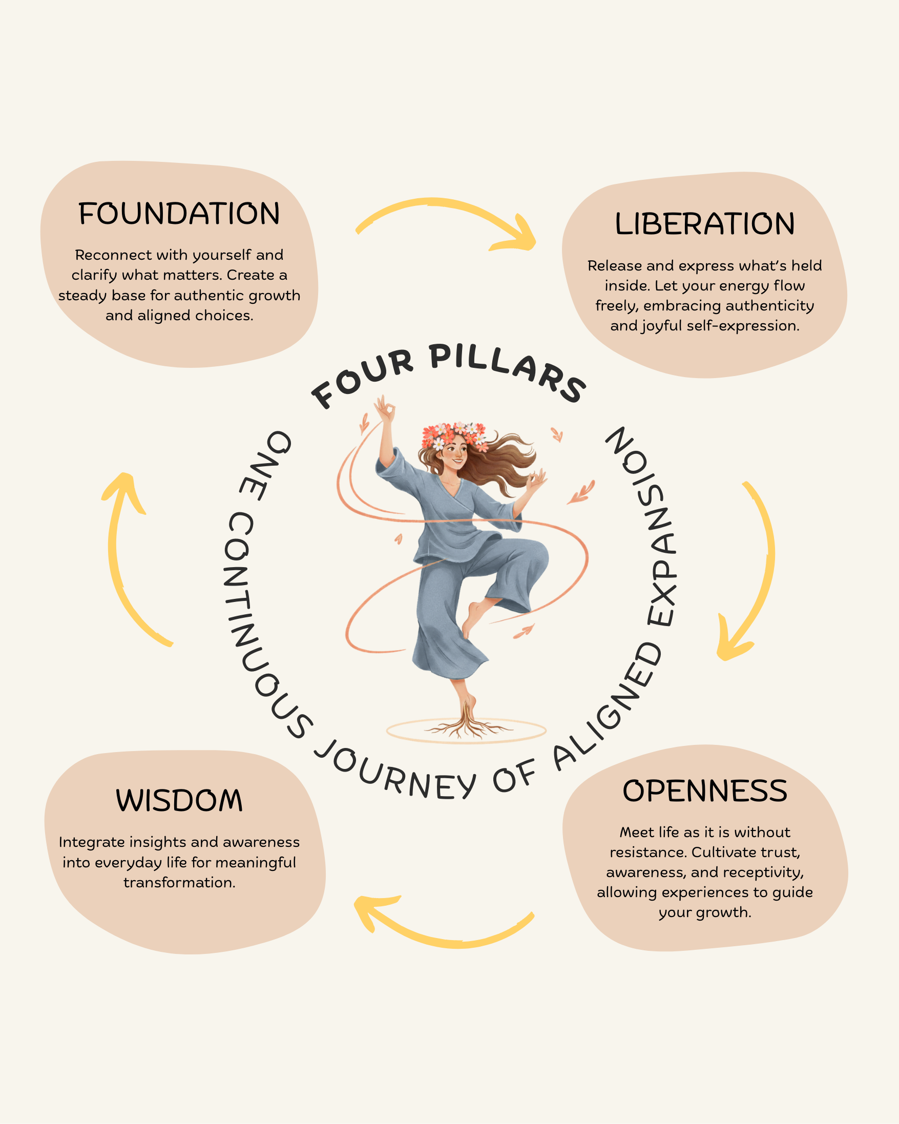 flow four pillars